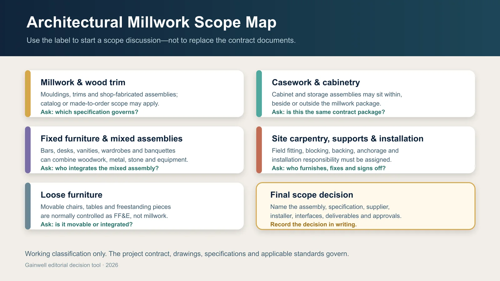 Architectural millwork scope map for adjacent project packages