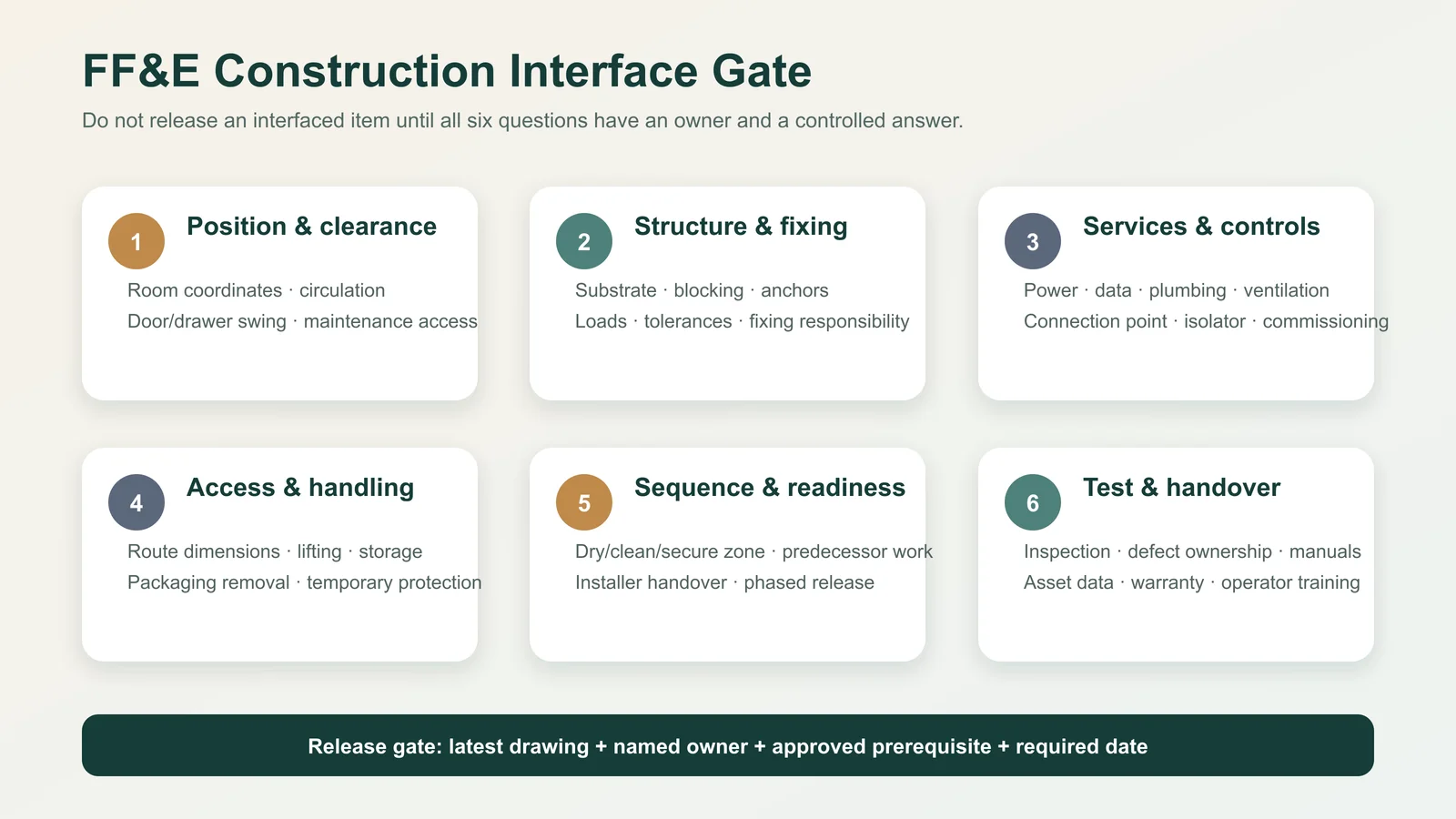 Six-part FF&E construction interface gate