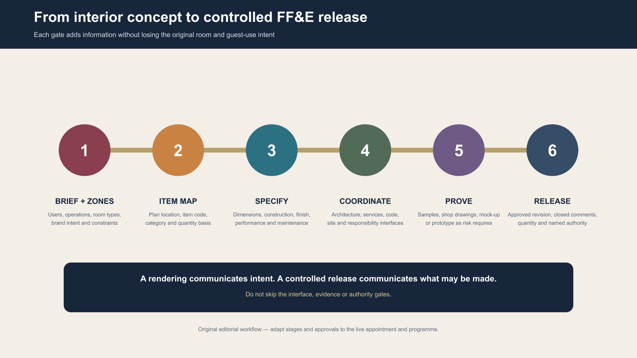 Six-stage FF&E interior design to production-release workflow