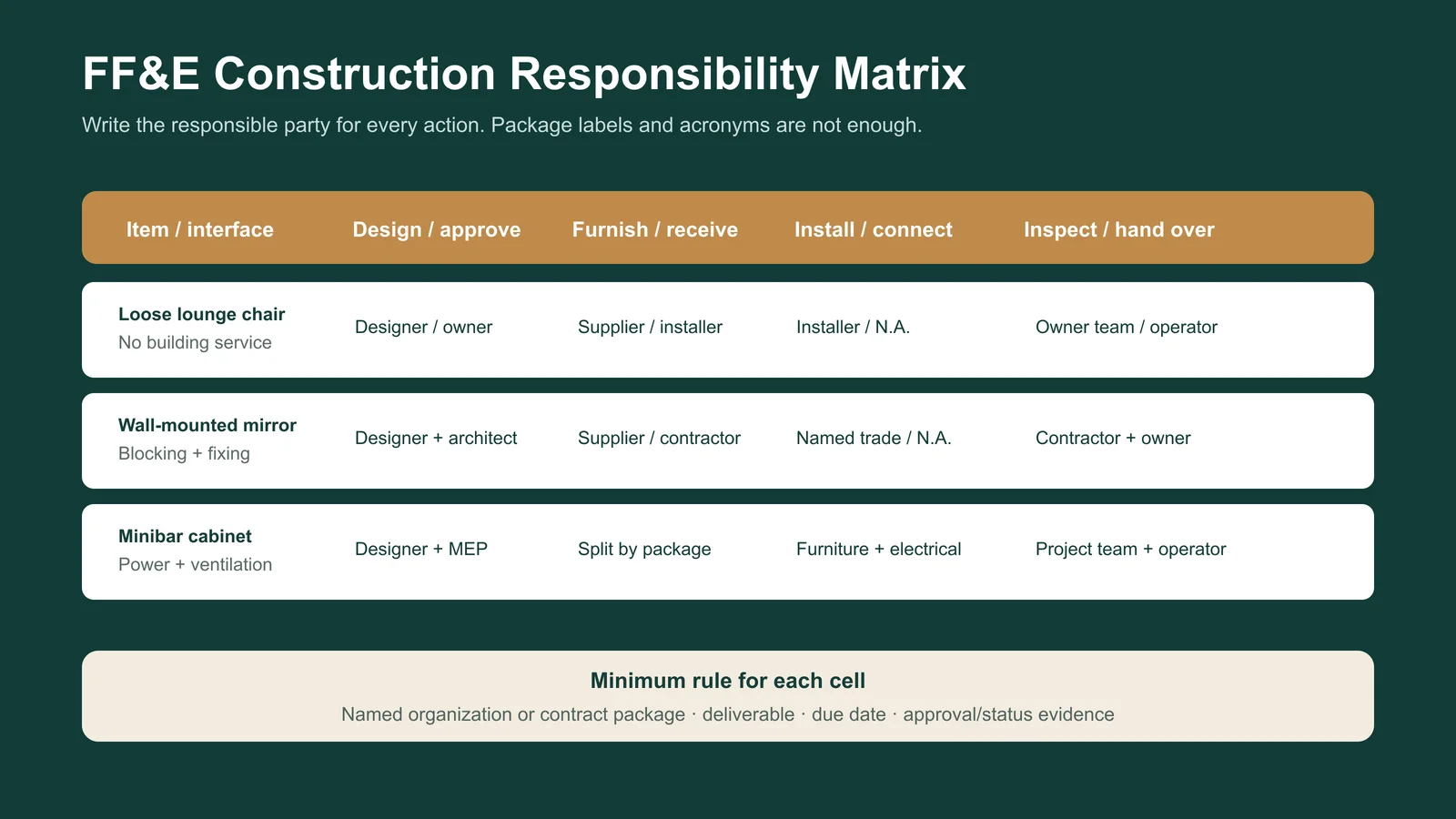 Responsibility matrix for FF&E and OS&E boundary items