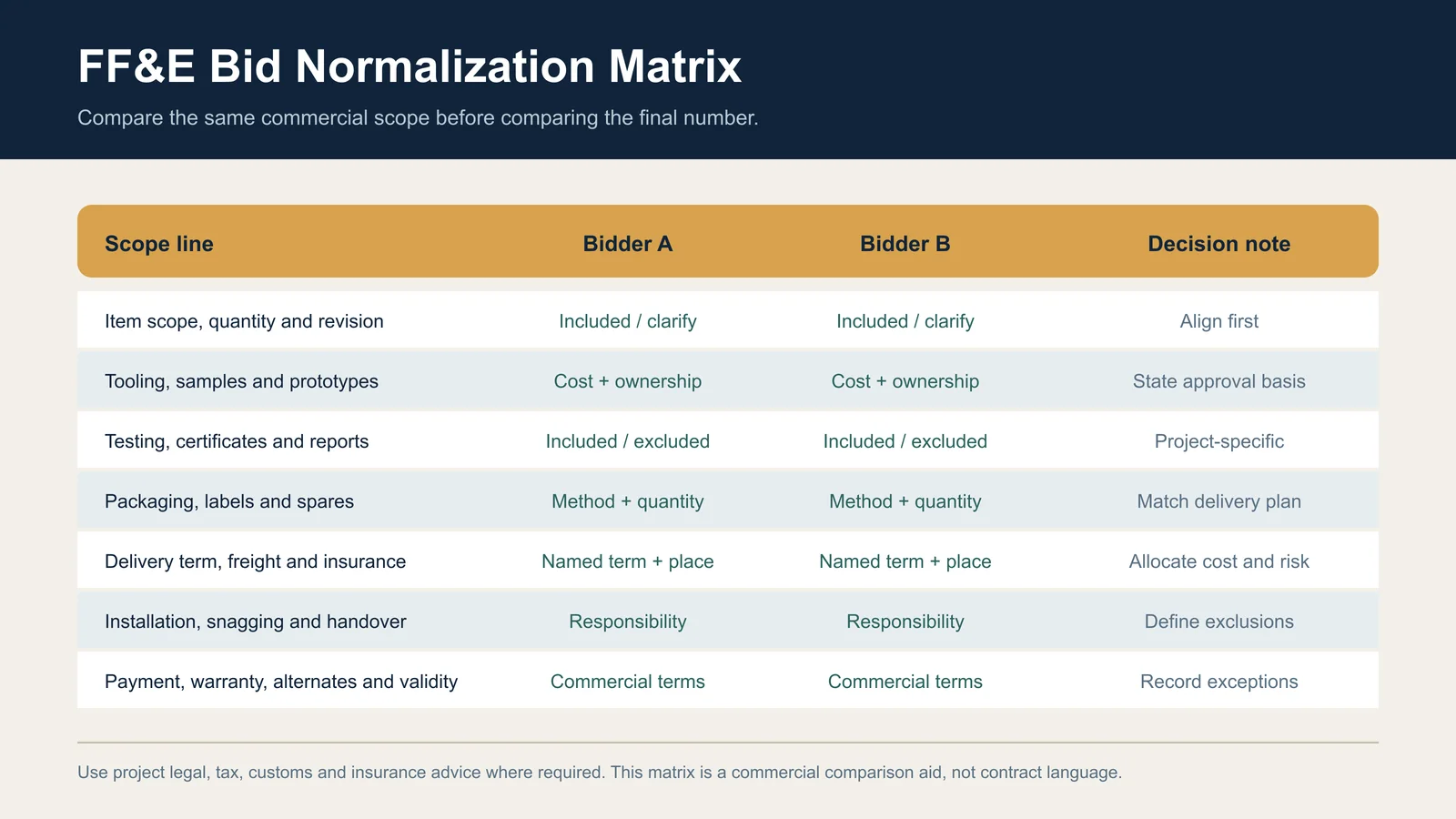 FF&E procurement bid normalization matrix