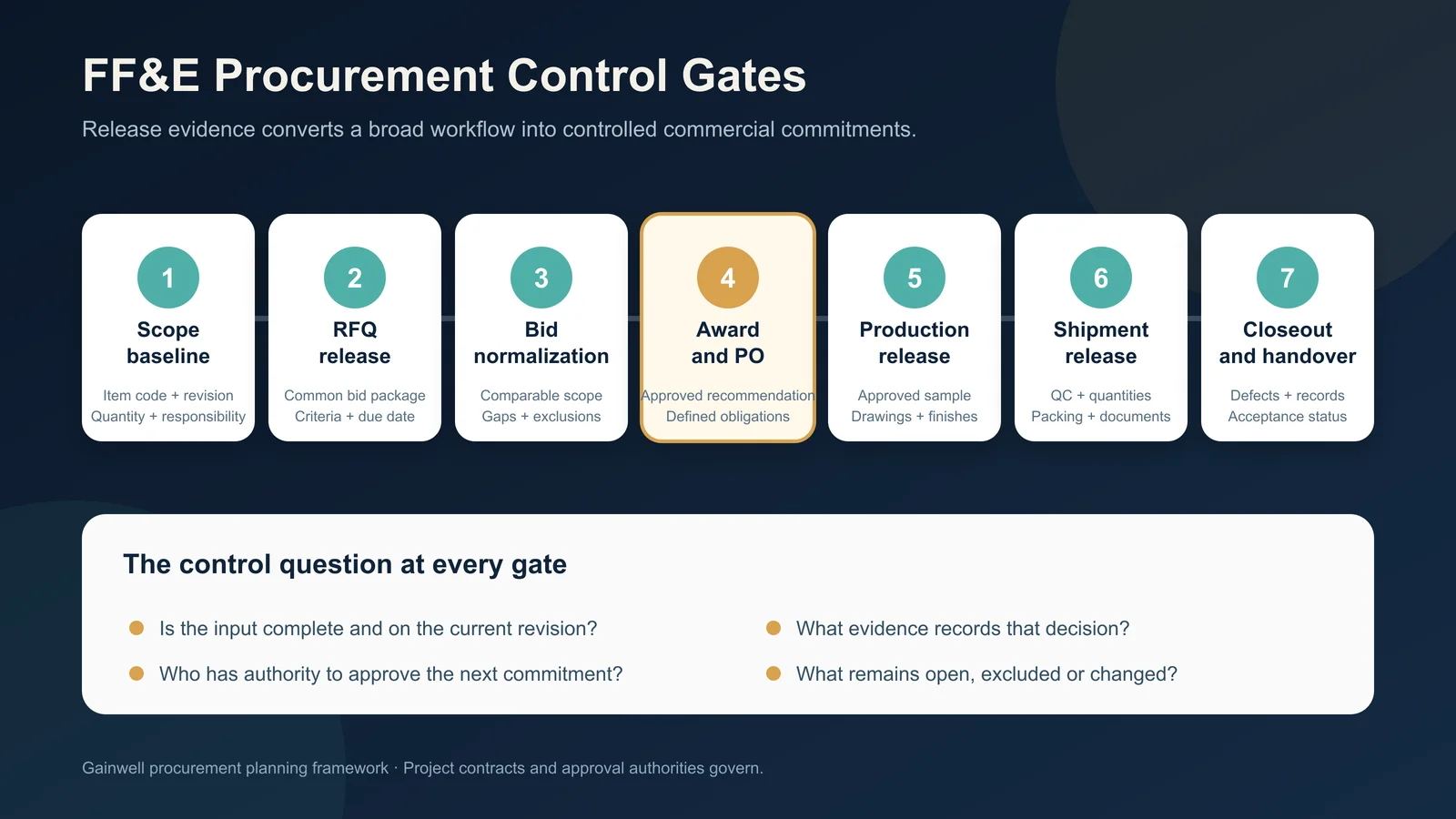 Seven FF&E procurement control gates from scope to handover