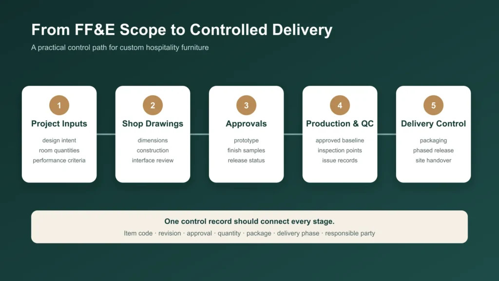 FF&E Meaning: What It Includes in Hotel Projects