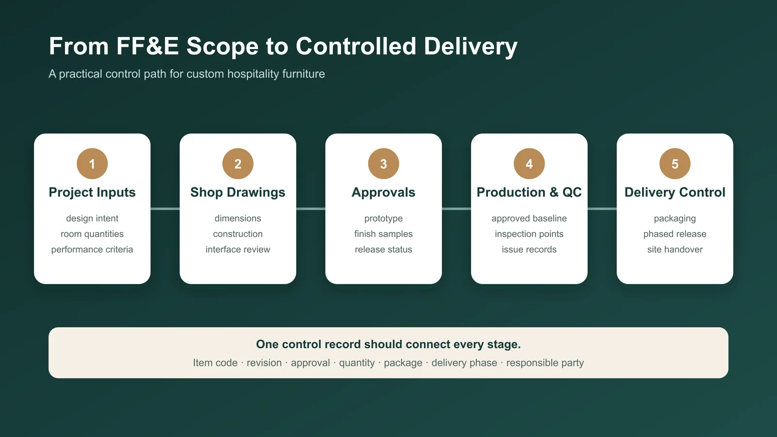FF&E project workflow from scope definition to handover