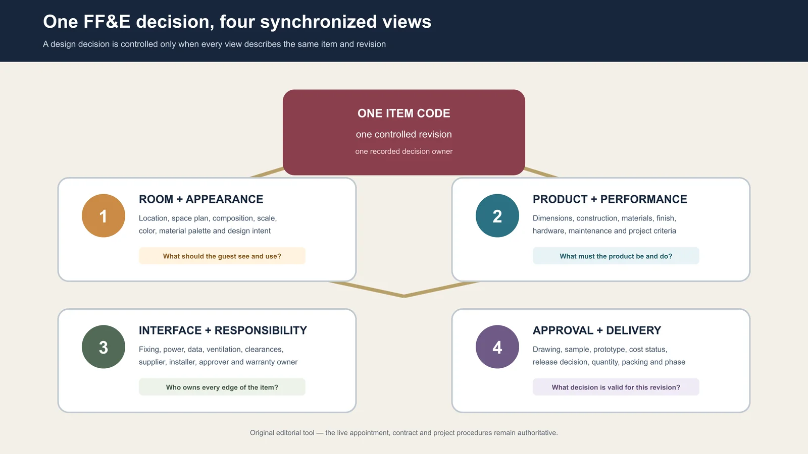 One FF&E item code connected to four synchronized project views