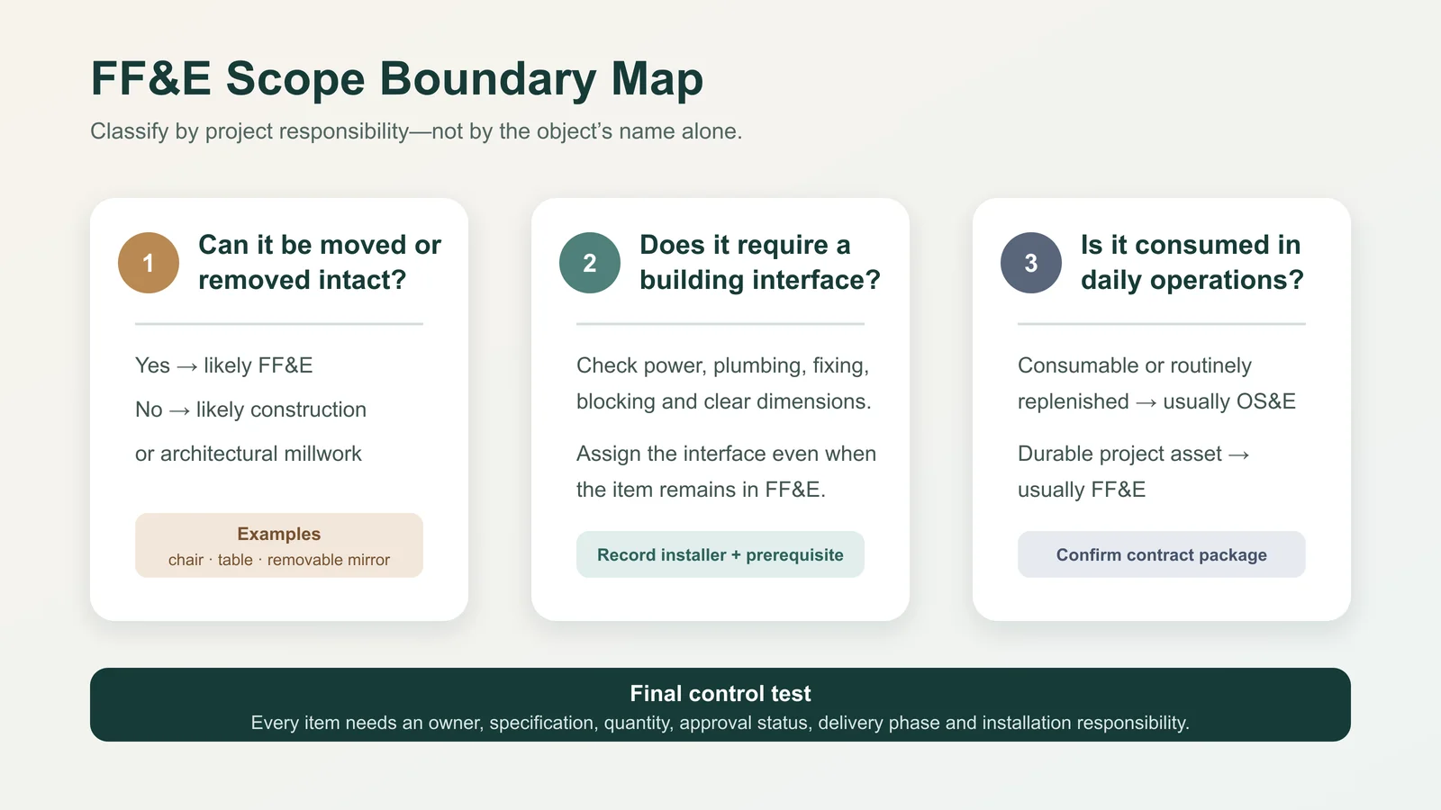 FF&E scope boundary map for hotel project items