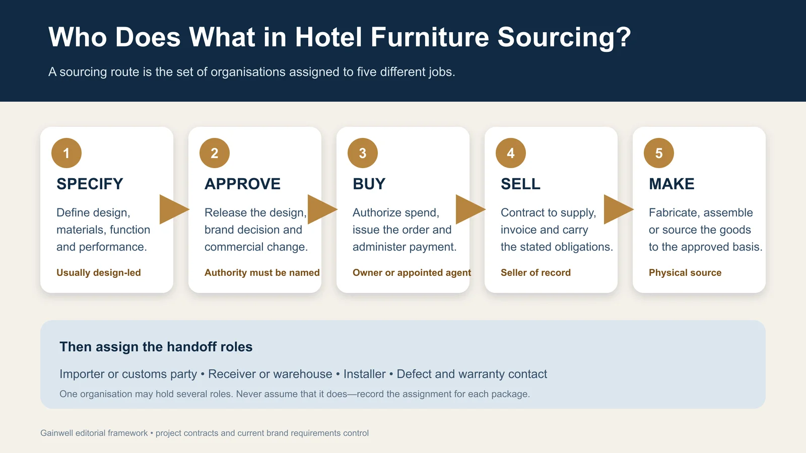Hotel furniture sourcing roles from specification to manufacturing