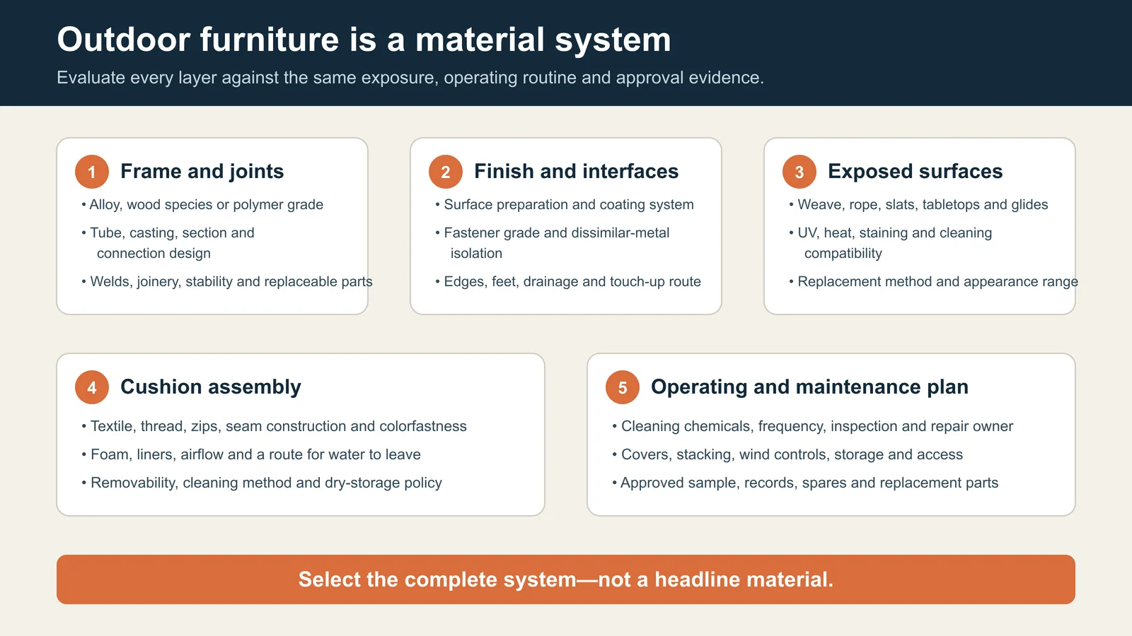 Five-part outdoor furniture material system for project comparison