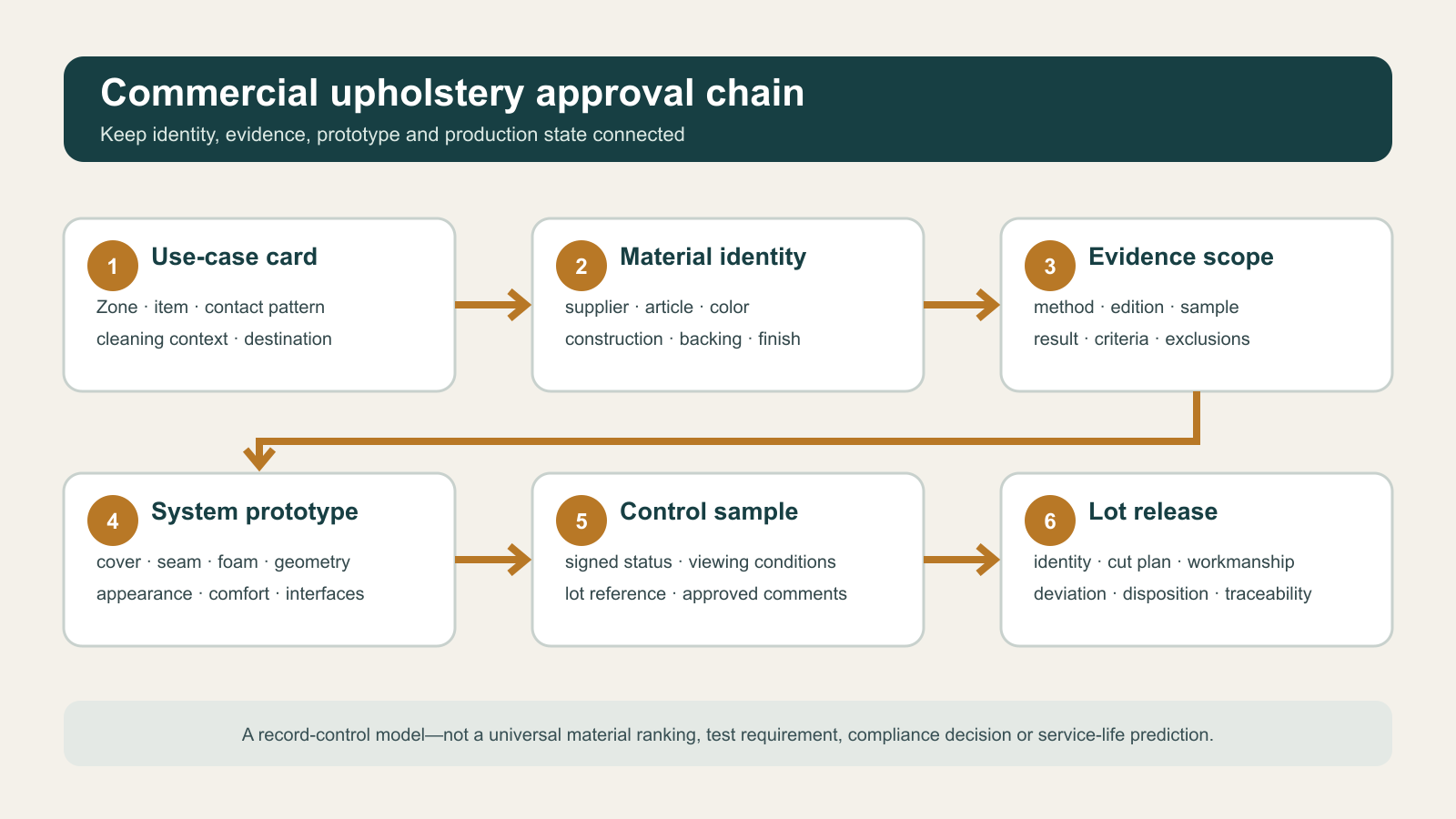 Six-stage commercial upholstery approval chain