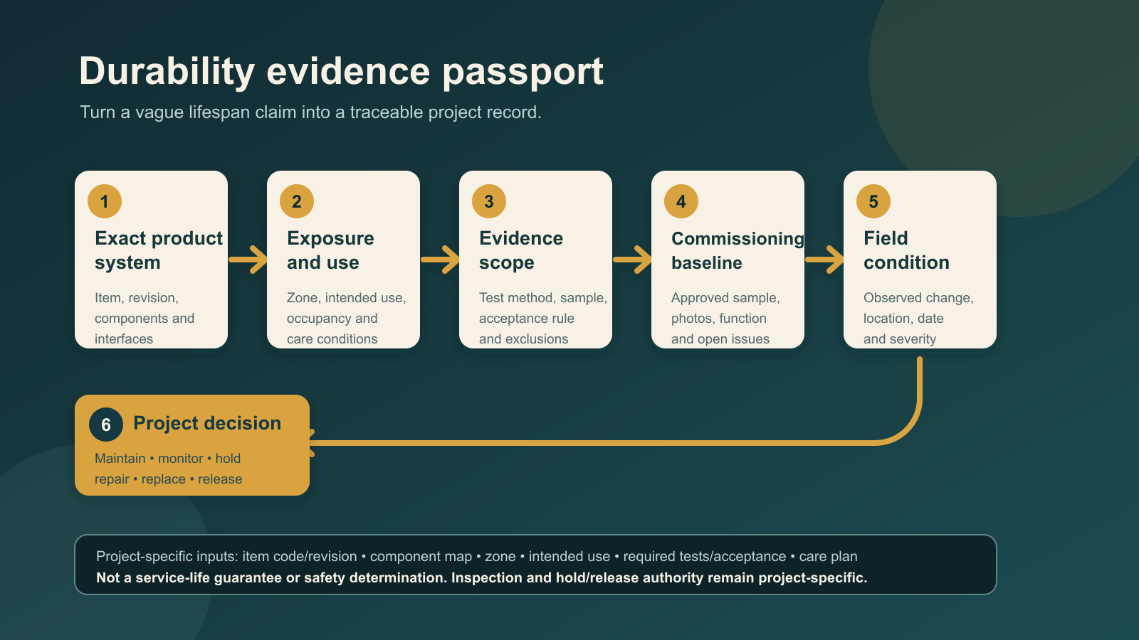 Durability evidence passport workflow for hotel outdoor furniture