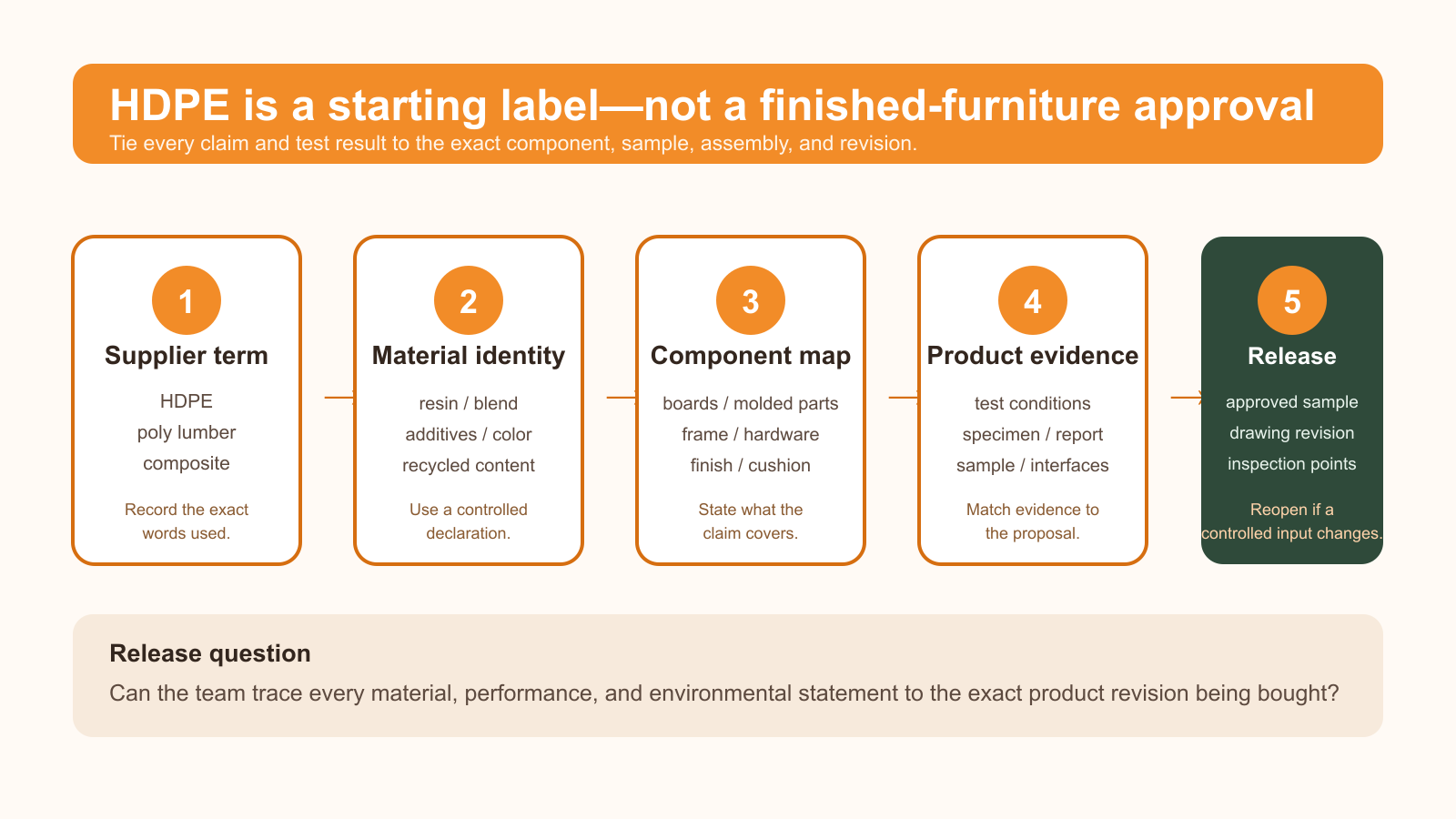 Five-stage HDPE label-to-evidence chain from supplier term to production release