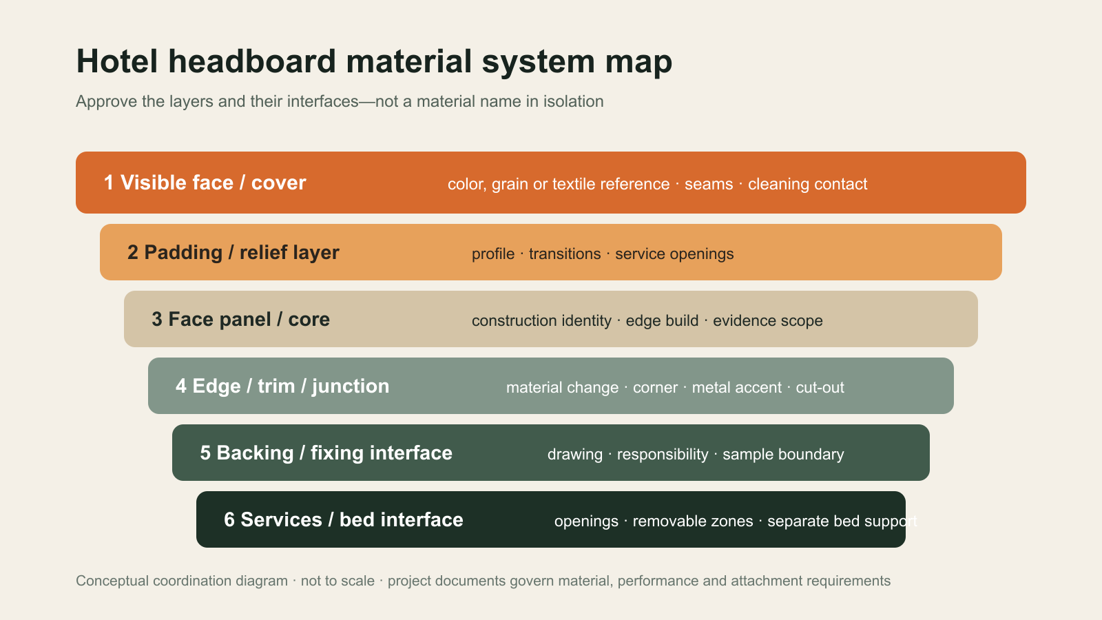 Six-layer hotel headboard material system map