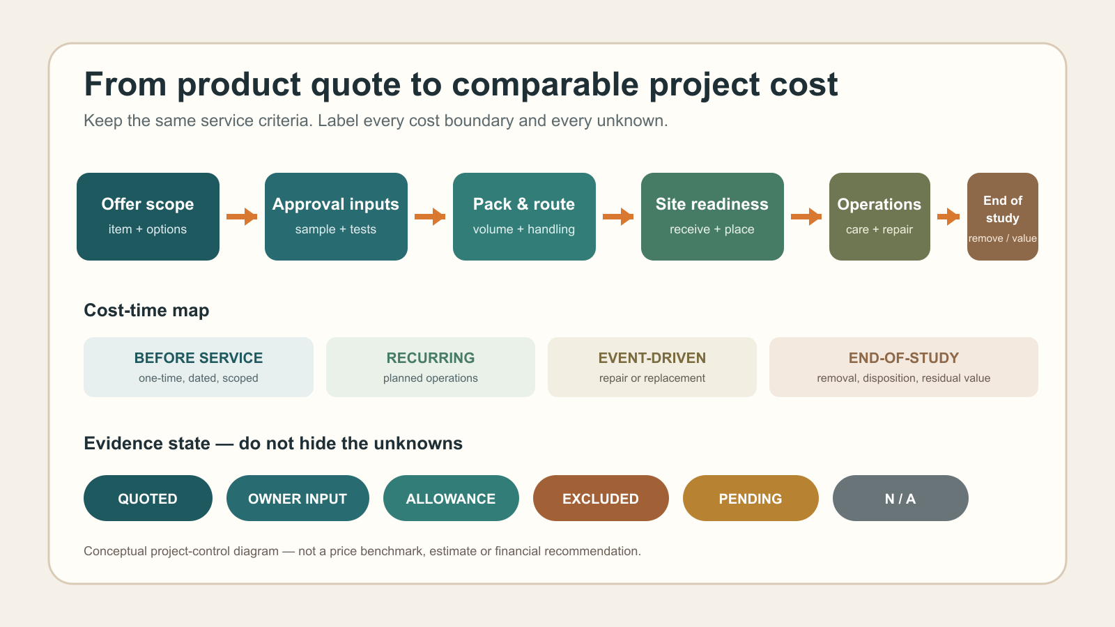 Diagram linking a furniture product quote to comparable hotel project cost