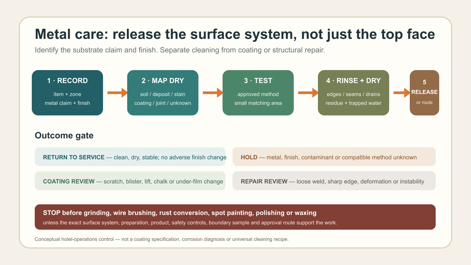 Metal furniture cleaning route from item record to release or repair review