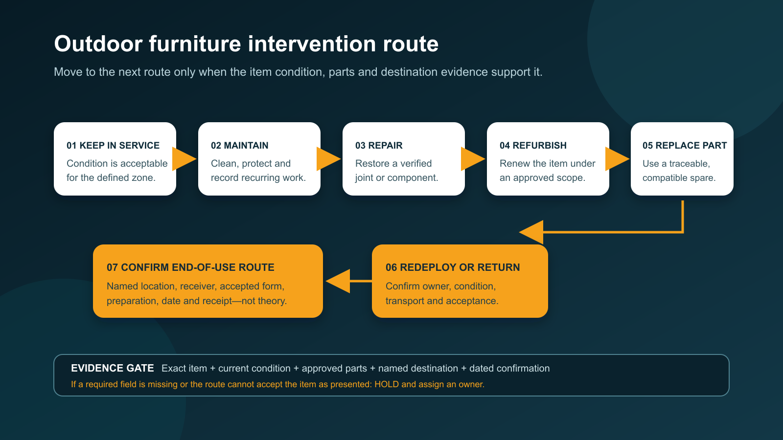 Outdoor furniture intervention route from continued use to destination-confirmed end of use
