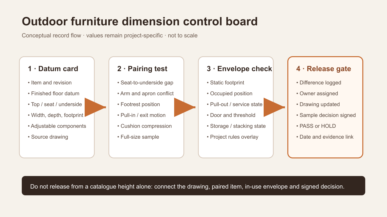 Conceptual four-stage outdoor furniture dimension control board