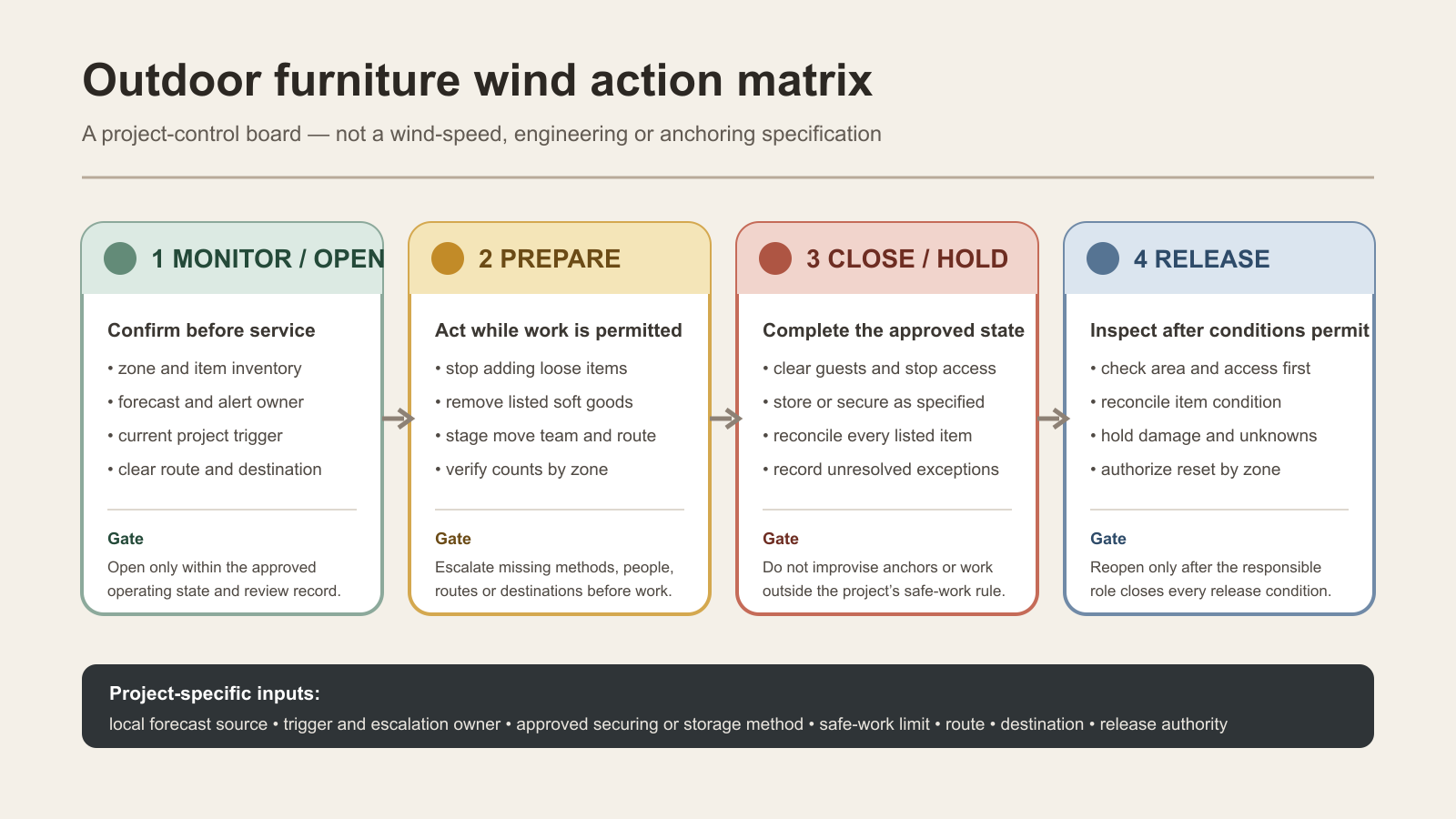 Four-state hotel outdoor furniture wind action matrix for monitoring, preparation, closure and release