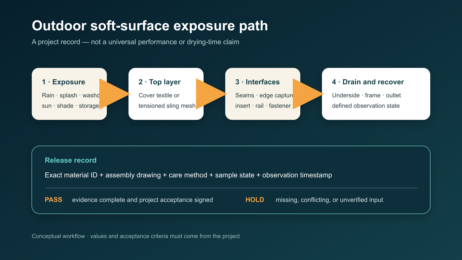 Conceptual outdoor soft-surface exposure and release workflow