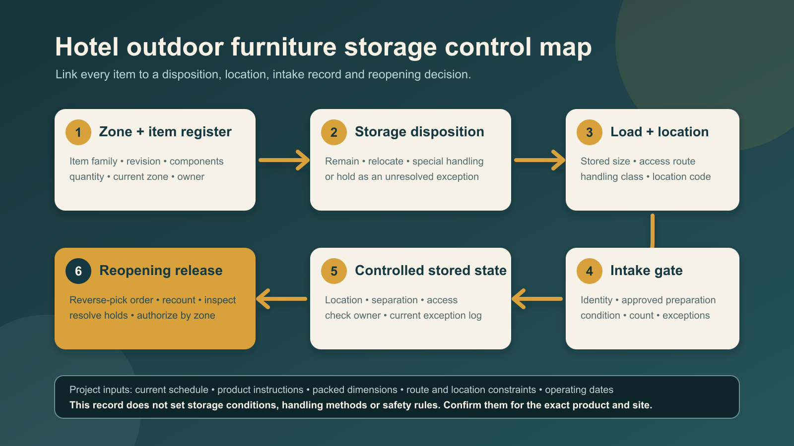 Six-stage hotel outdoor furniture storage control map