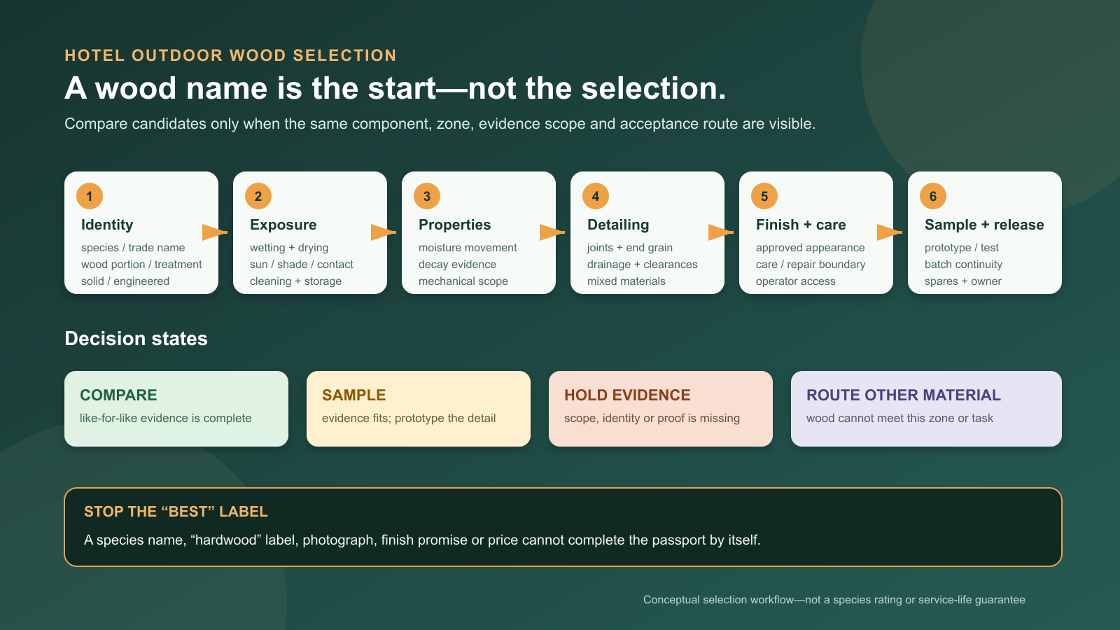 Six-part evidence passport for selecting wood for hotel outdoor furniture