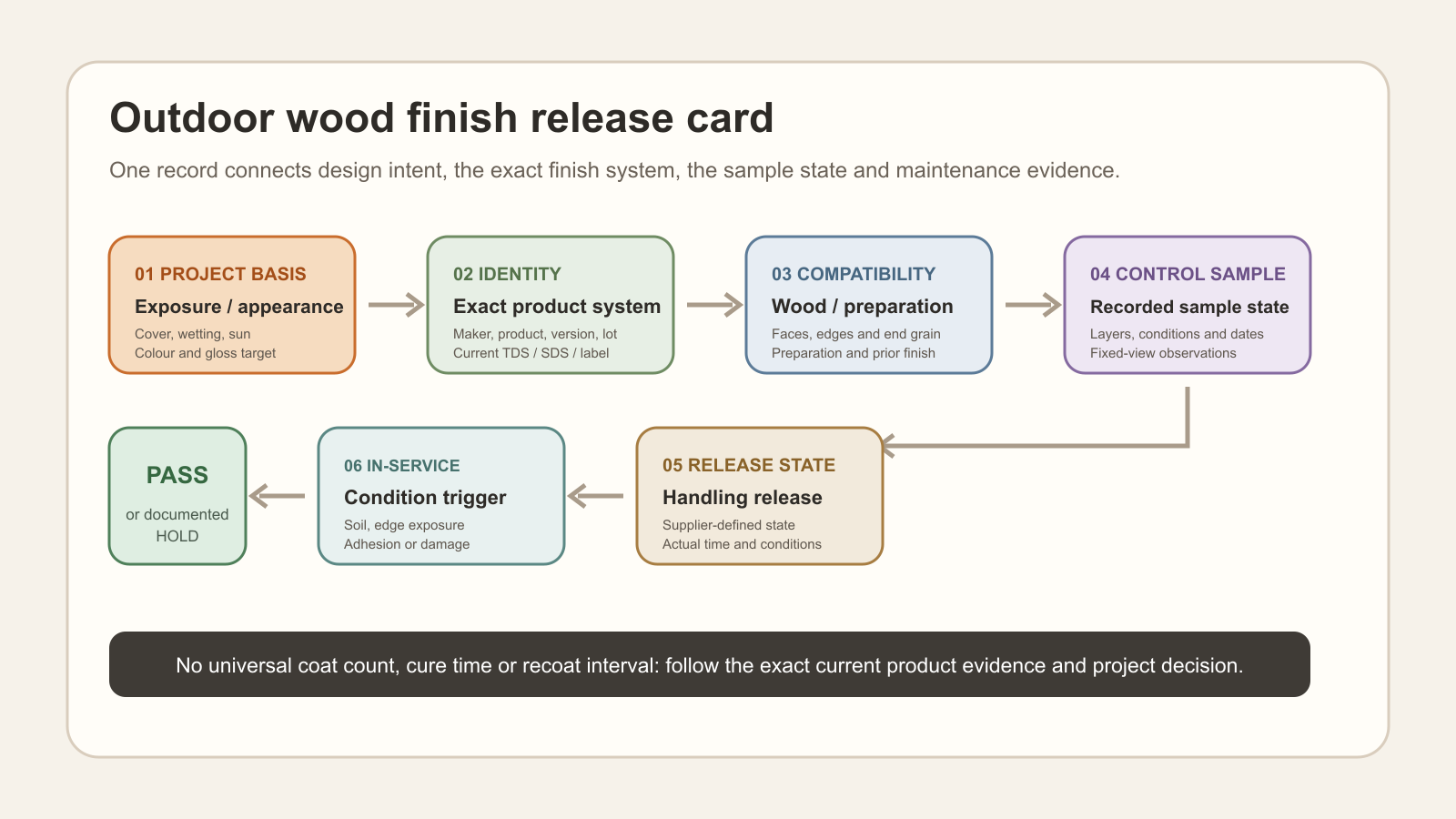 Conceptual outdoor wood finish approval and maintenance release workflow