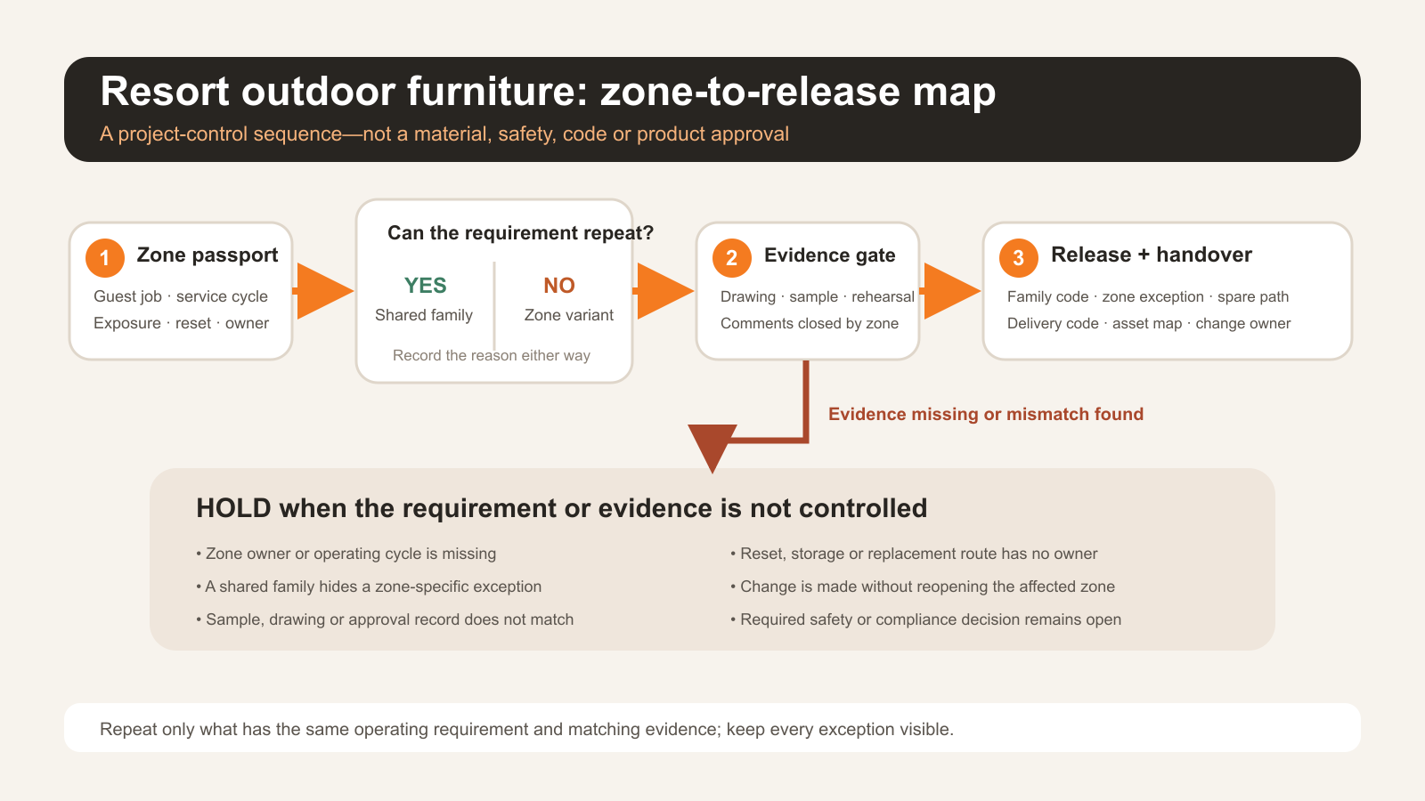 Conceptual resort outdoor furniture zone-to-release workflow with a hold gate