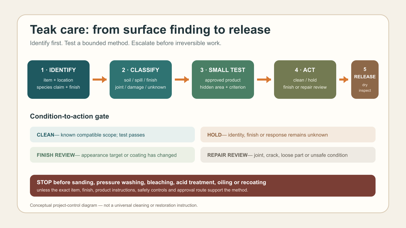 Teak care workflow from identification and classification to test, action and release