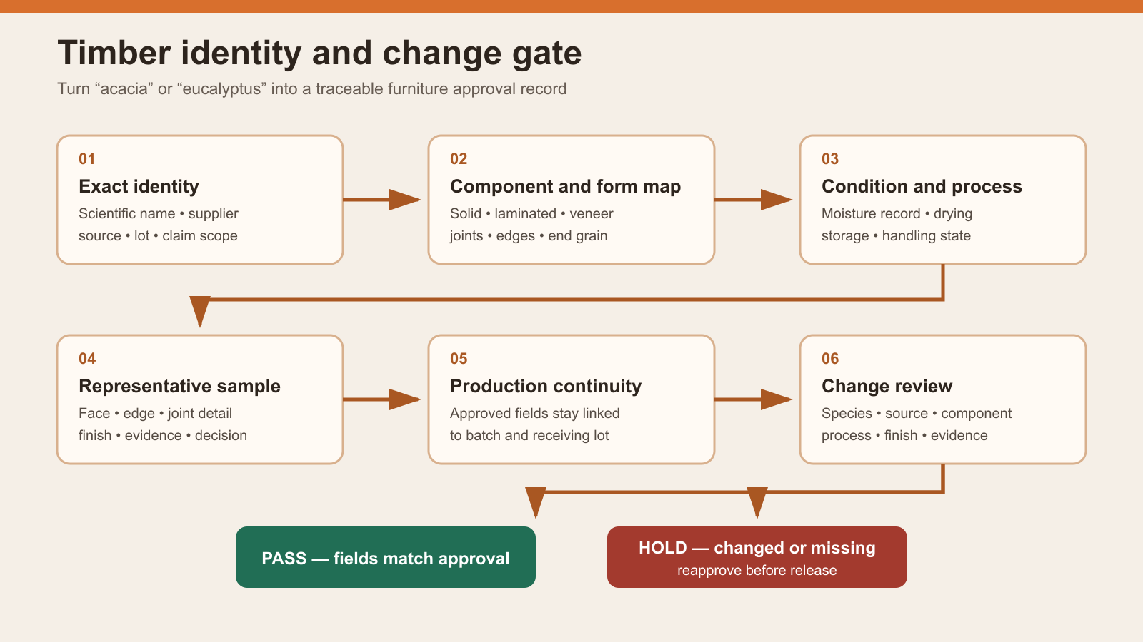 Conceptual timber identity and change-control workflow